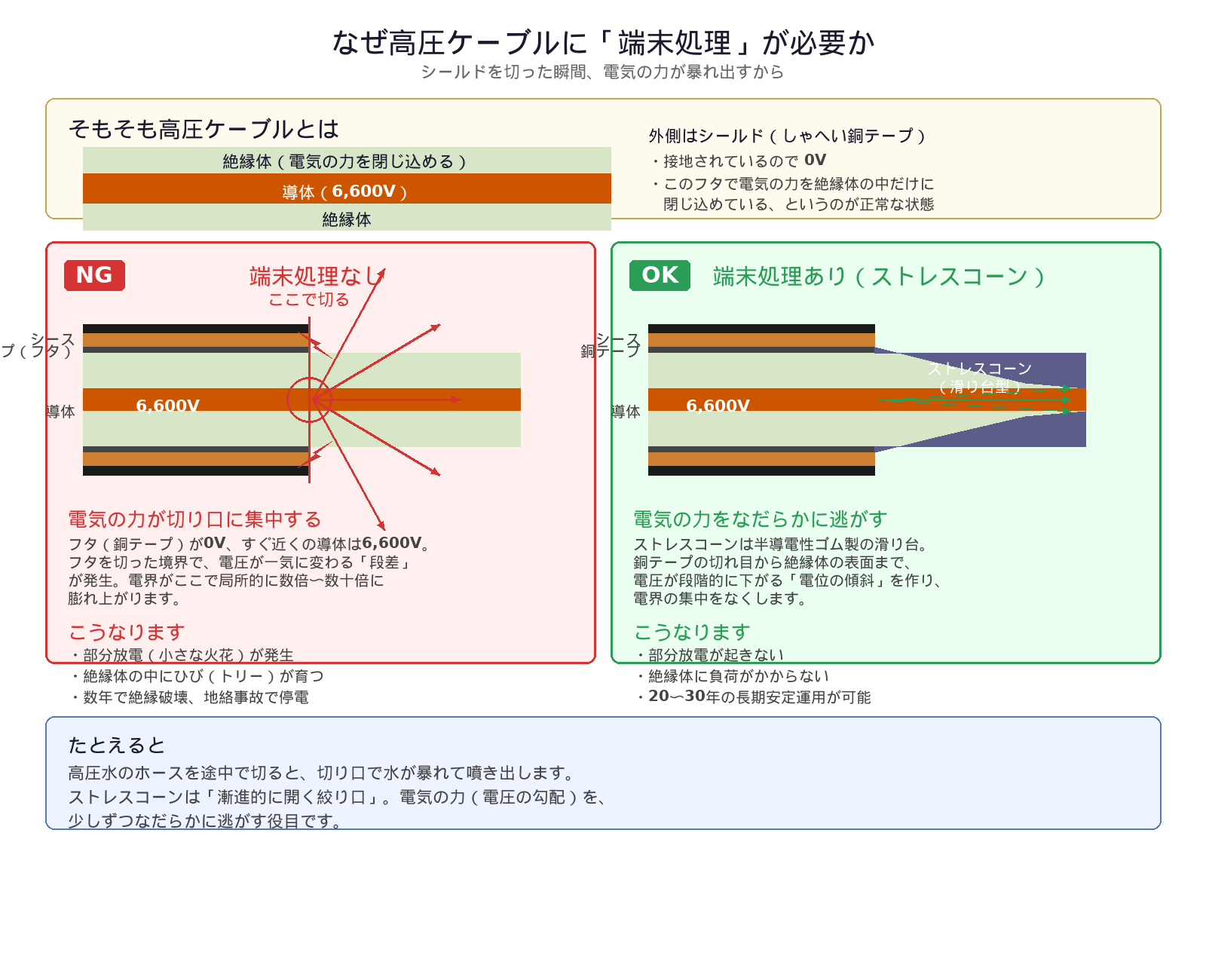 端末処理の必要性。NG（端末処理なし）では電気の力が切り口に集中して部分放電→絶縁破壊。OK（端末処理あり）ではストレスコーンが滑り台のように電界をなだらかに分散