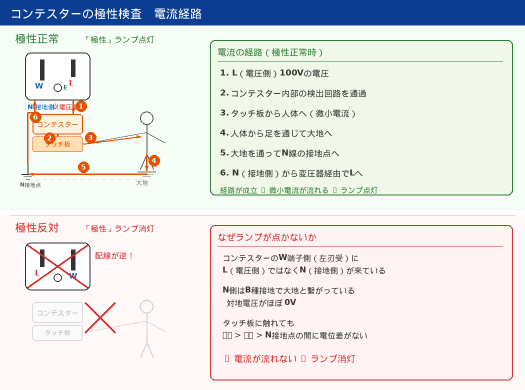コンテスター（JCT-3）の極性検査原理。極性正常時と極性反対時の電流経路の違いを図解