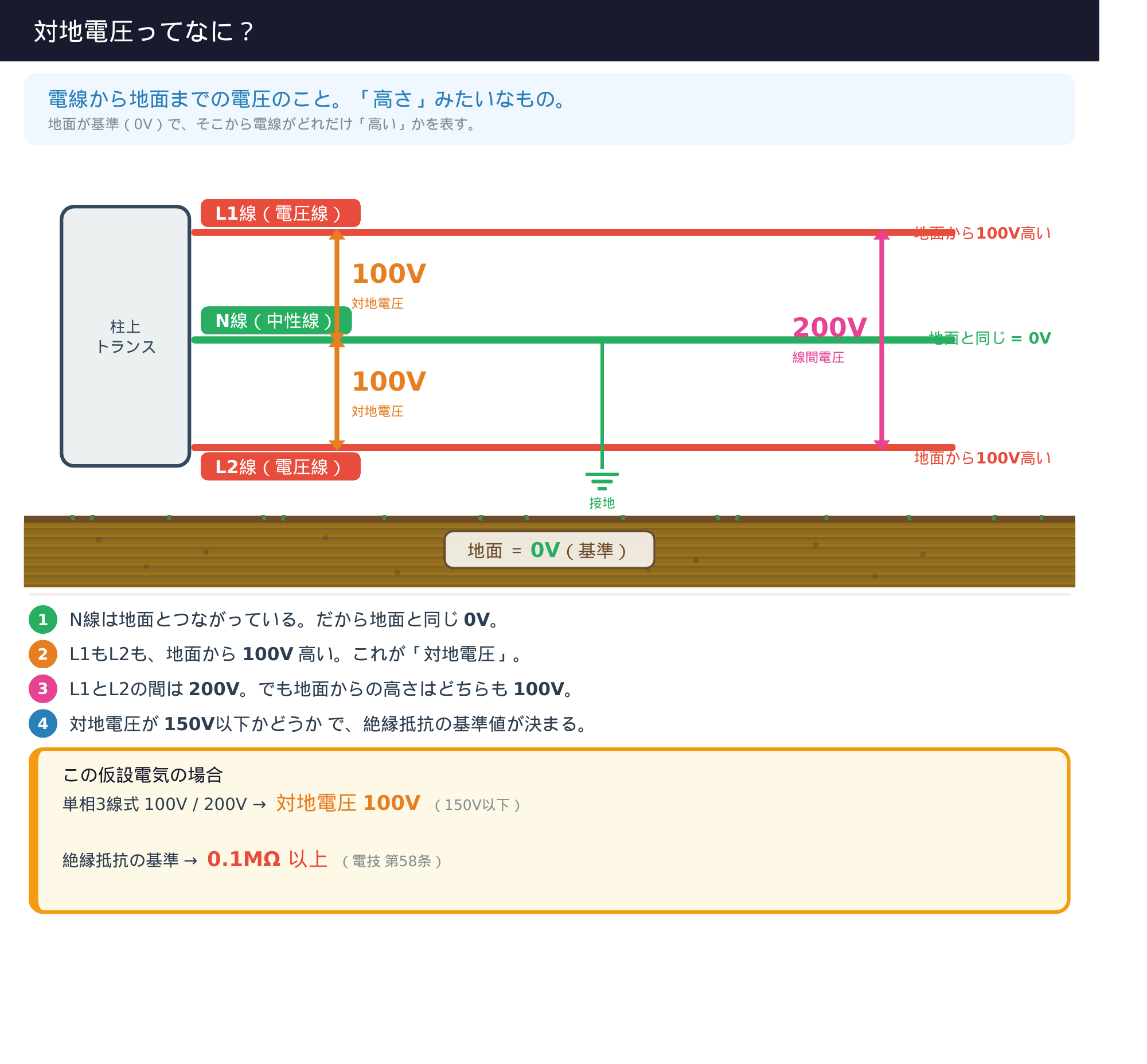 対地電圧の解説図。単相3線式で柱上トランスからL1・N・L2の3線が出て、N線が接地されている。L1-N間とN-L2間がそれぞれ100V（対地電圧）、L1-L2間が200V（線間電圧）であることを図解