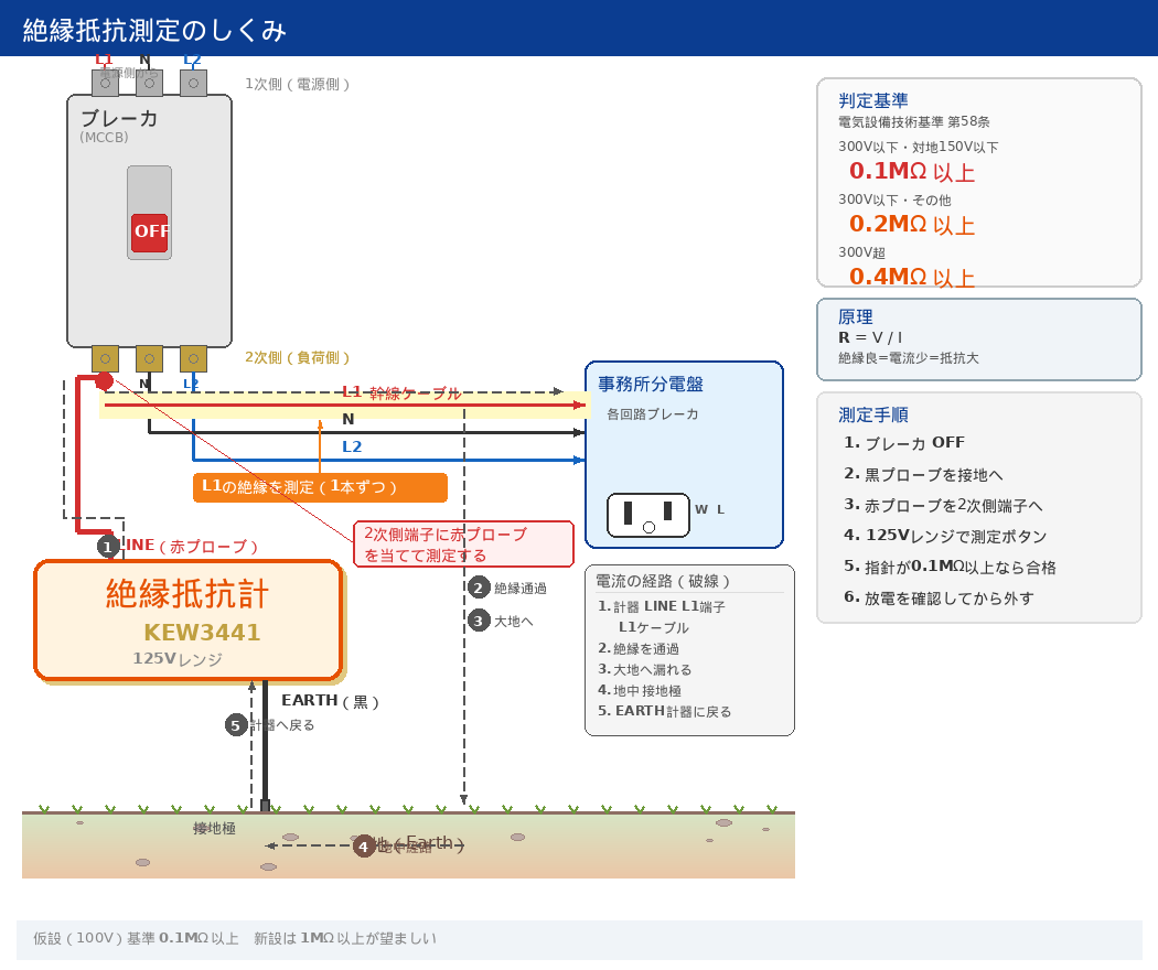 絶縁抵抗測定のしくみ（幹線の負荷側測定）。分岐分電盤から事務所分電盤への幹線ケーブルの絶縁状態を絶縁抵抗計で測定する構成図