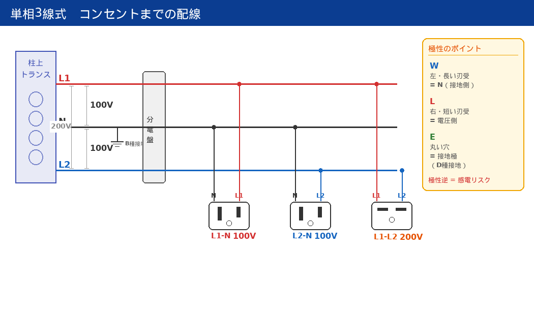 単相3線式 分電盤からコンセントまでの配線構成。柱上トランスからL1・N・L2の3線が分電盤に入り、100Vコンセント回路の極性と接地の関係を図解