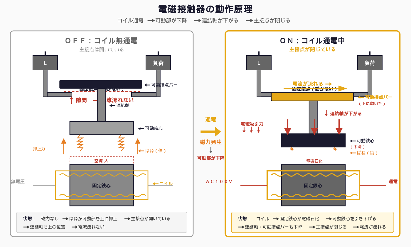 動作原理図（OFF/ON状態の比較