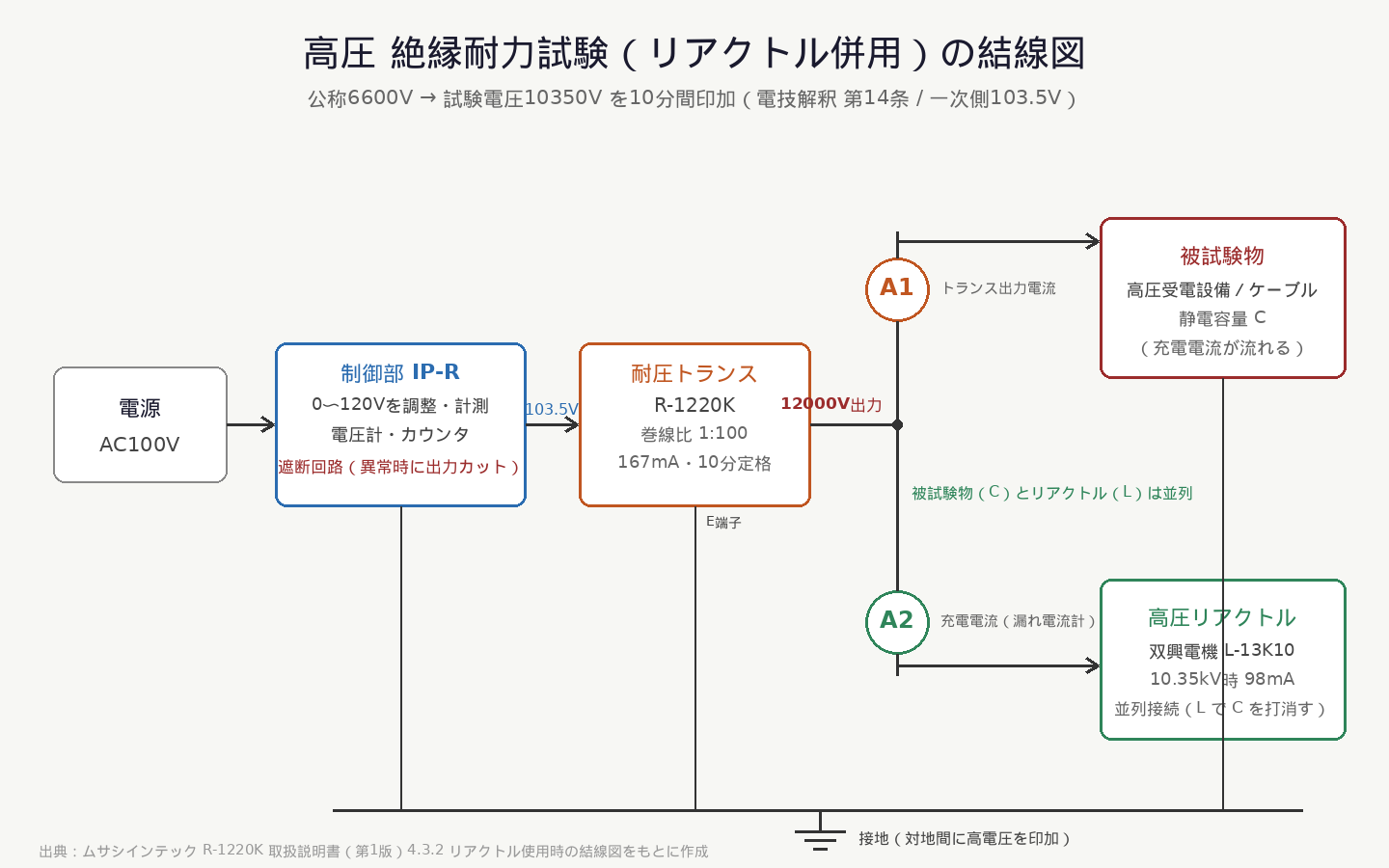 高圧絶縁耐力試験の結線図。電源・制御部・耐圧トランス・被試験物・リアクトル