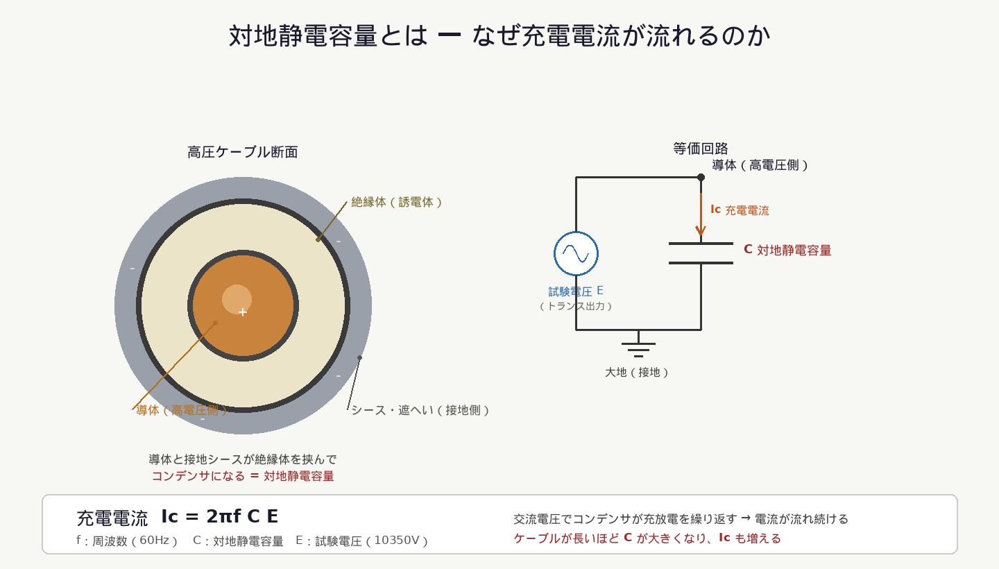 対地静電容量と充電電流の関係を示す図。ケーブル断面と等価回路
