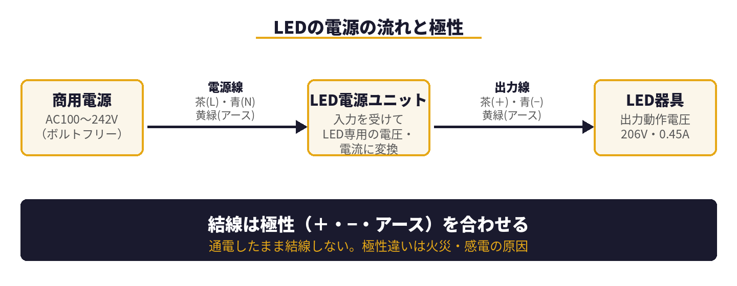 AC100〜242V（ボルトフリー）→電源ユニット→LED器具の電源の流れと極性の図