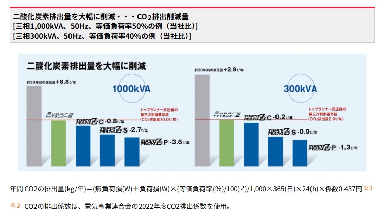 二酸化炭素排出量を大幅に削減｜変圧器の年間CO2排出量の比較（株式会社日立産機システム SUPERアモルファスZ）