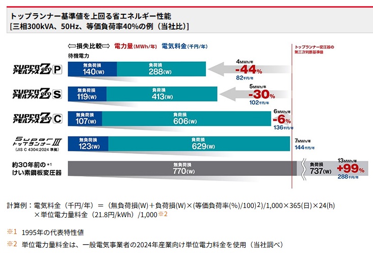 トップランナー基準値を上回る省エネルギー性能｜変圧器の損失・電力量・電気料金の比較（株式会社日立産機システム SUPERアモルファスZ）